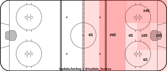 Shot Heat Map