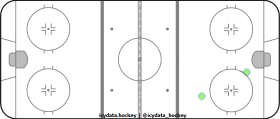 Shot Heat Map