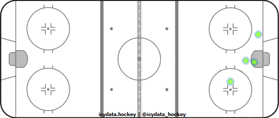 Goal Heat Map