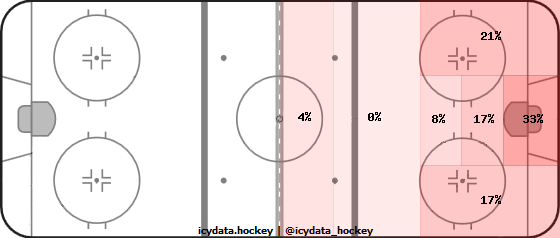 Shot Heat Map