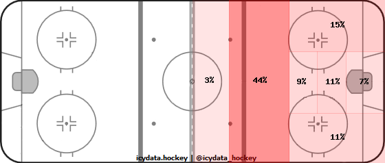 Shot Heat Map