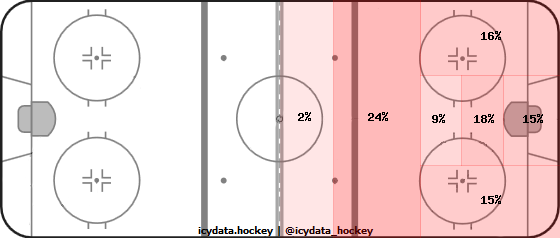 Shot Heat Map