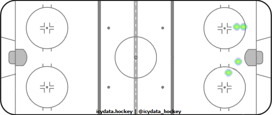 Goal Heat Map