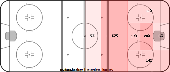 Shot Heat Map