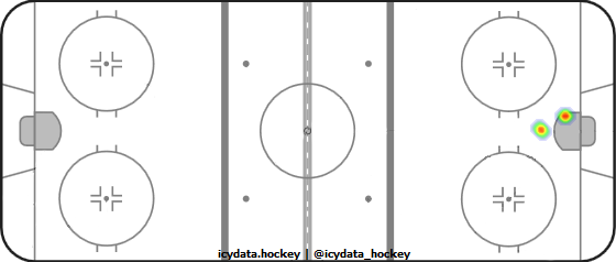 Shot Heat Map