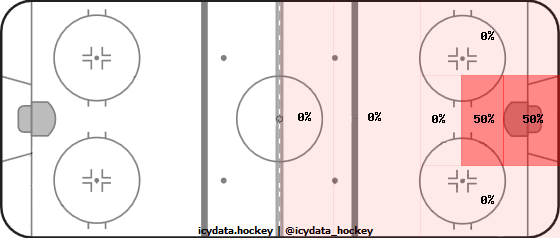 Shot Heat Map