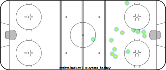 Shot Heat Map