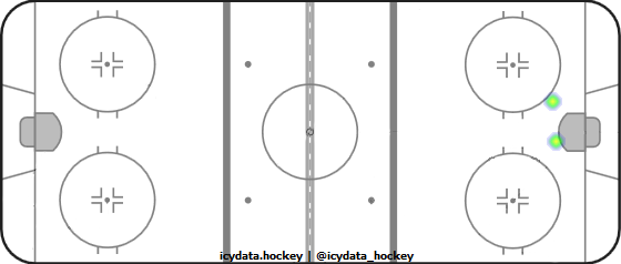 Goal Heat Map