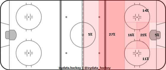 Shot Heat Map