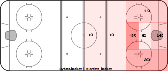 Shot Heat Map