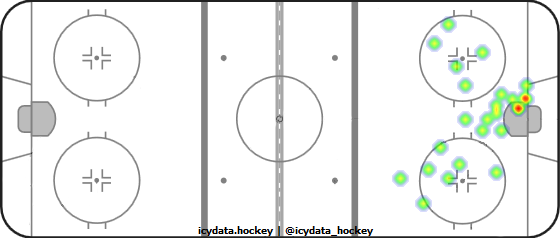 Shot Heat Map