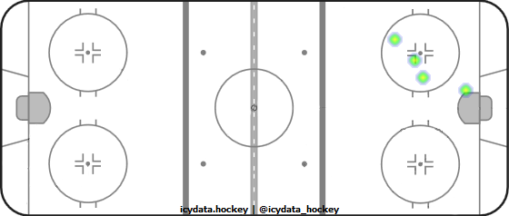 Goal Heat Map