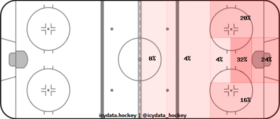 Shot Heat Map