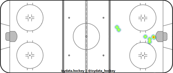 Goal Heat Map