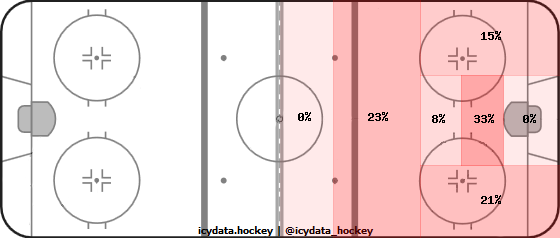 Shot Heat Map