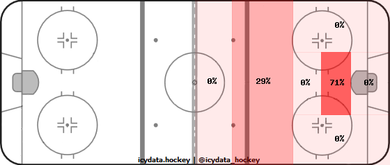 Goal Heat Map