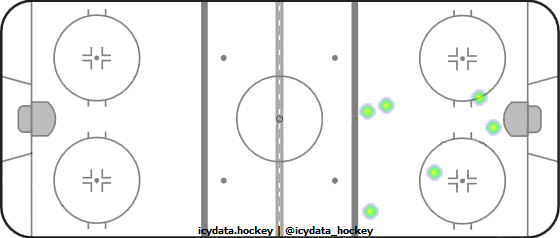 Goal Heat Map