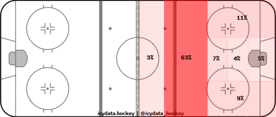 Shot Heat Map