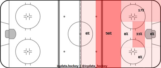 Goal Heat Map