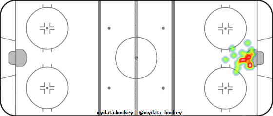 Goal Heat Map