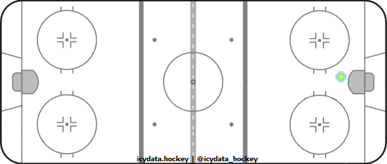 Goal Heat Map