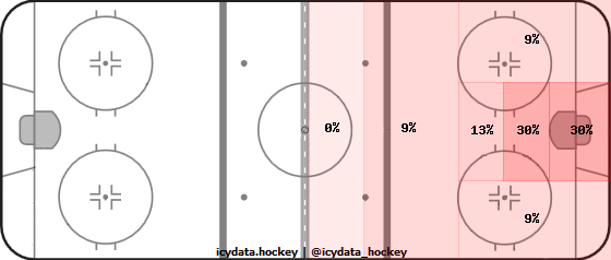 Shot Heat Map