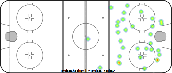 Shot Heat Map