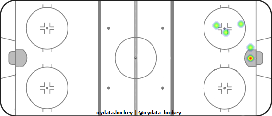 Shot Heat Map