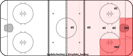 Shot Heat Map