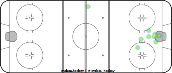 Goal Heat Map