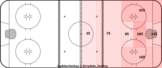 Shot Heat Map