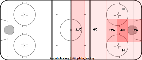 Goal Heat Map