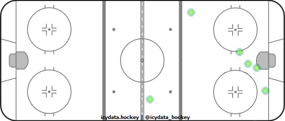 Goal Heat Map