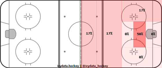 Goal Heat Map