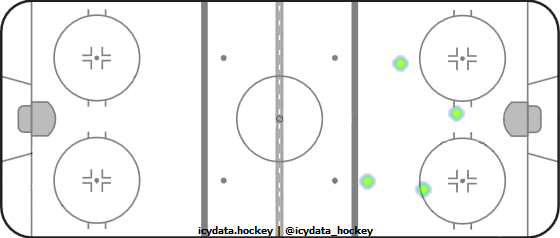 Shot Heat Map