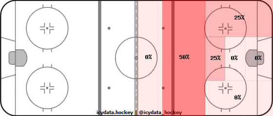 Shot Heat Map