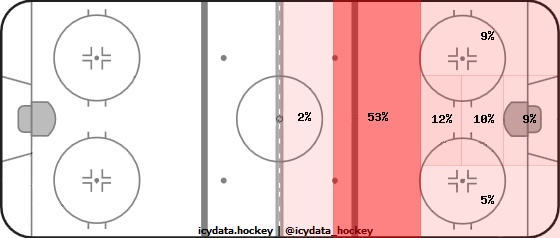 Goal Heat Map