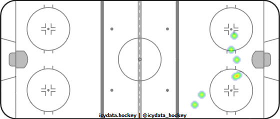 Goal Heat Map