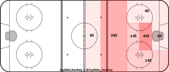 Goal Heat Map