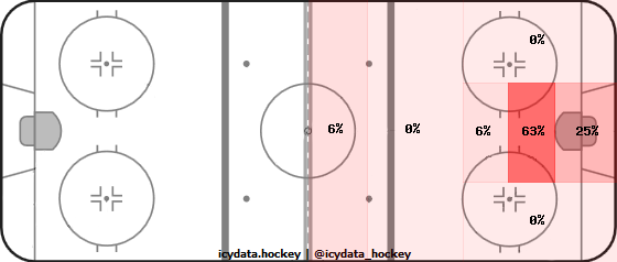 Goal Heat Map