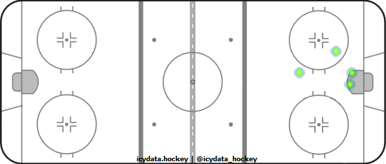 Goal Heat Map