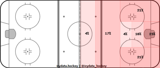 Shot Heat Map