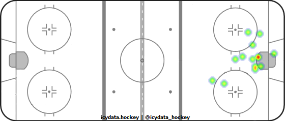 Goal Heat Map