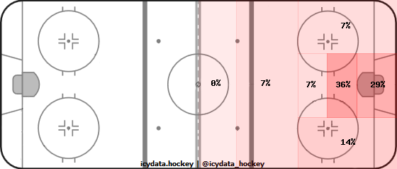 Goal Heat Map