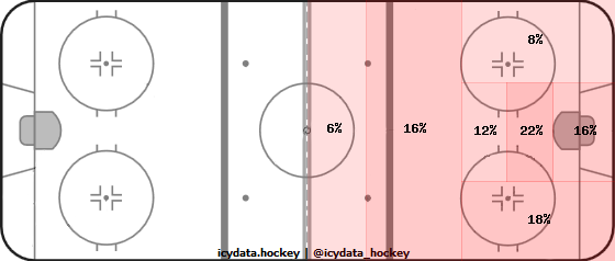 Shot Heat Map