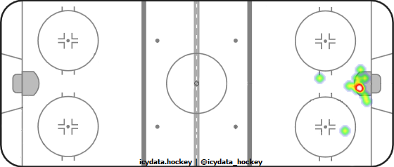 Goal Heat Map