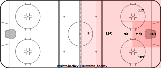 Shot Heat Map