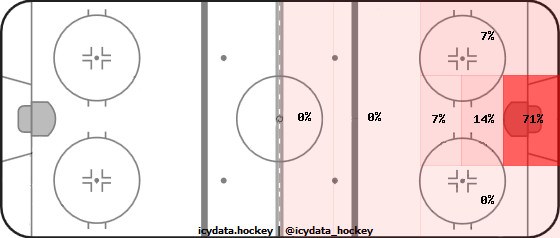 Goal Heat Map