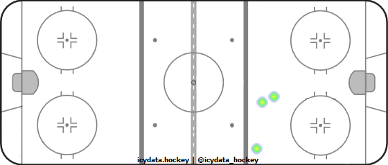 Shot Heat Map