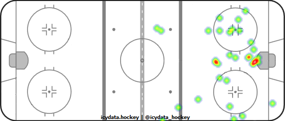 Shot Heat Map